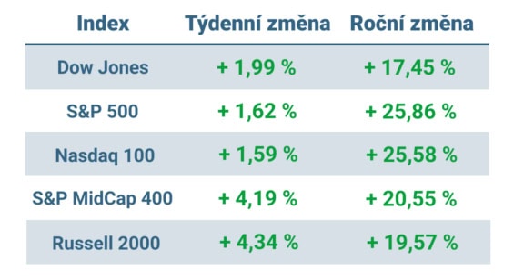 Tabulka ukazuje vývoj nejvýznamnějších amerických indexů v tomto týdnu a v roce 2024