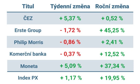 Vývoj ceny nejvýznamnějších titulů obchodovaných na pražské burze v tomto týdnu a v roce 2024