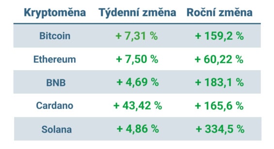 Vývoj ceny nejvýznamnějších kryptoměn za posledních 7 dní a posledních 12 měsíců