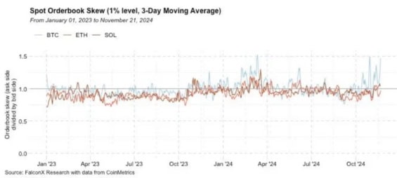 Nerovnováha mezi nabídkou a poptávkou u BTC, ETH a SOL