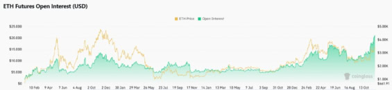 Open interest na ETH je nyní o 60 % vyšší než na vrcholu v roce 2021