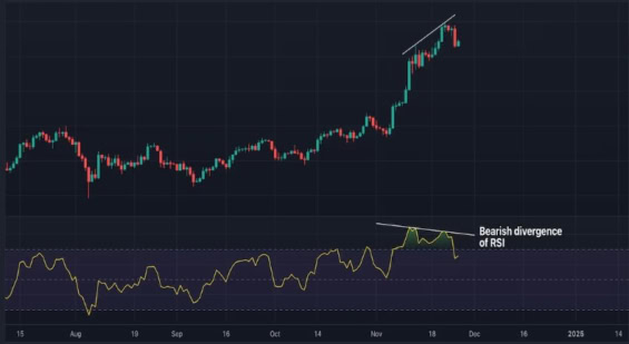 Rostoucí cena a klesající RSI na grafu BTC