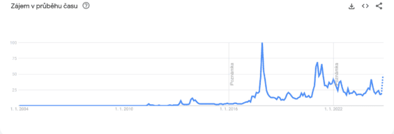 Zájem o bitcoin dle dat z google trends