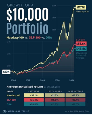 Srovnání výkonnosti indexů Nasdaq 100, S&P 500 a Dow Jones