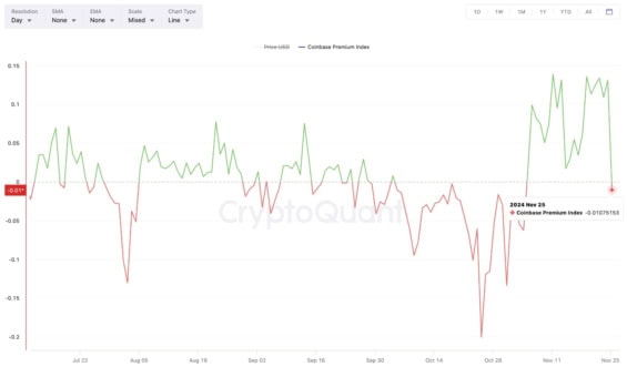 Ukazatel Coinbase Premium