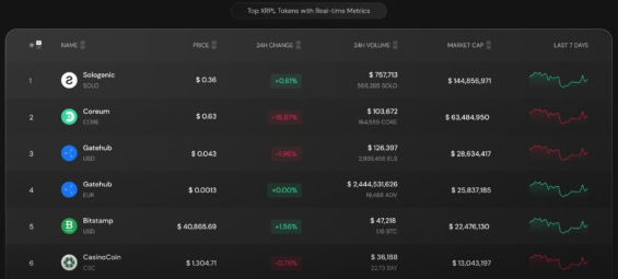 Ukázka několika tokenů zalistovaných na Sologenic DEX