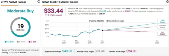 Cenová predikce pro akcie Chewy od analytiků z Wall Street