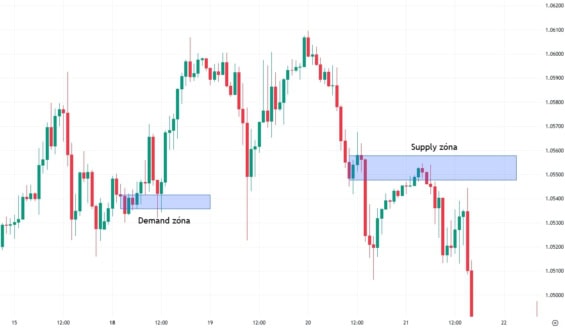 Měnový pár EUR/USD s vyznačenými supply a demand zónami