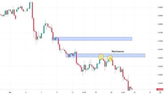 Cenový graf EUR/USD se zakreslenou rezistencí