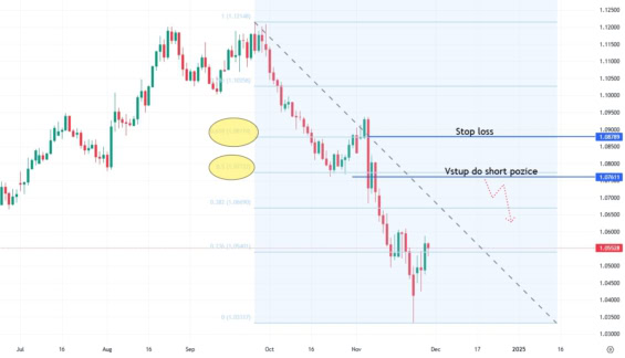 Cenový graf EUR/USD s vyznačenými úrovněmi Fibonacciho retracementu