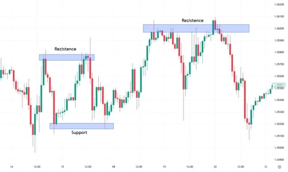 Měnový pár EUR/USD s vyznačenými supportními a rezistentními zónami