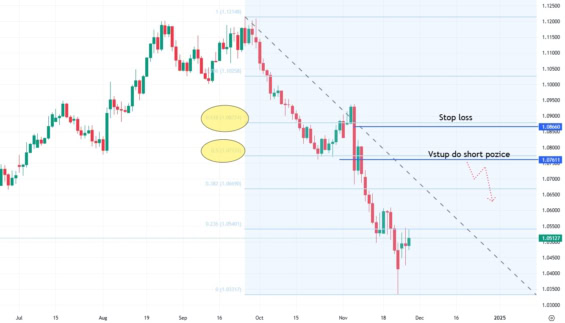 Měnový pár EUR/USD - ukázka přípravy short obchodního levelu podle Fibonacciho retracementu