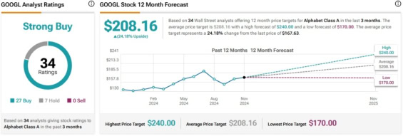 Cenová predikce pro akcie Alphabet od analytiků z Wall Street