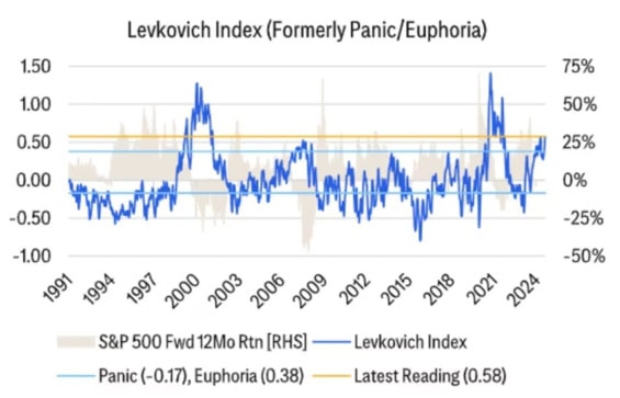 Levkovitchův index 