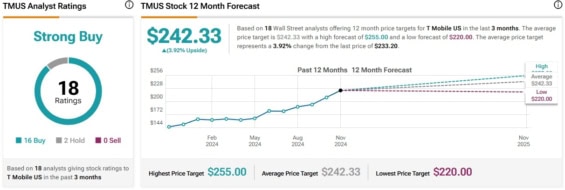 Cenová predikce pro akcie T-Mobile od analytiků z Wall Street
