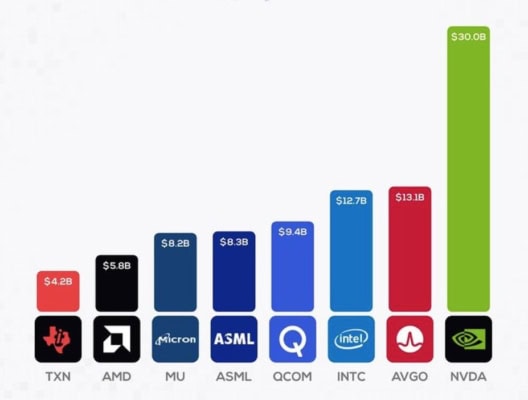 Přehled kvartálních tržeb jednotlivých polovodičových firem (data k 19. 11.)