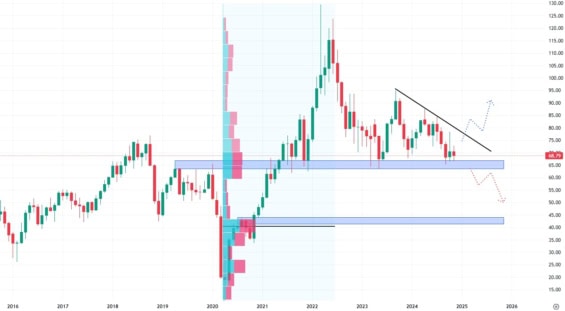 Měsíční cenový graf ropy WTI