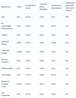10 dividendových akcií s největším potenciálem růstu