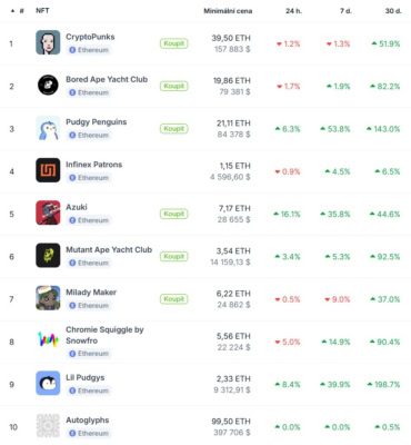 10 největších NFT kolekcí