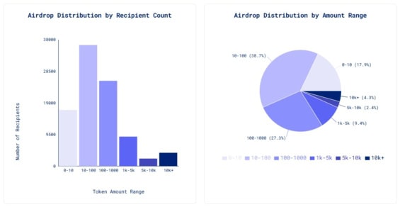 Airdrop si mezi sebe rozdělilo 94 028 adres