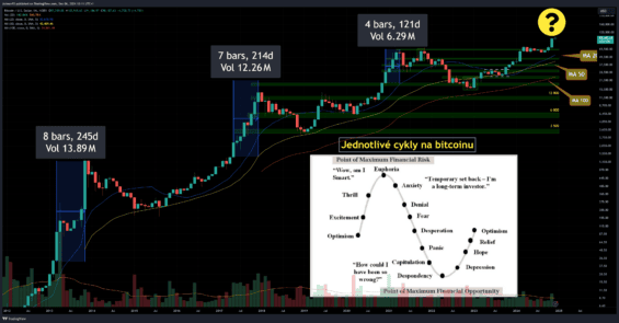 Dlouhodobý graf ceny bitcoinu a jednotlivé psychologické fáze