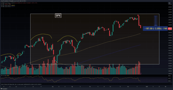 Akciový index S&P 500 ztratil více jak 3 % během obchodního dne