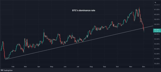 Graf bitcoinové dominance