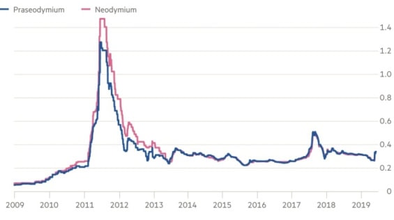 Graf cen praseodymia a neodymia kolem roku 2011