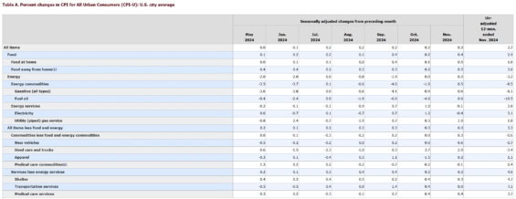 Index spotřebních cen z USA, data za posledních 7 měsíců