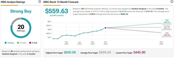 Cenová predikce pro akcie Intuitive Surgical od analytiků z Wall Street