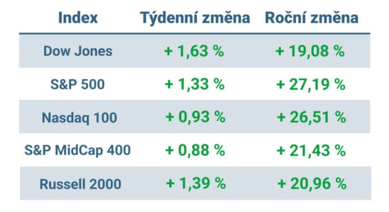 Tabulka ukazuje vývoj nejvýznamnějších amerických indexů v tomto týdnu a v roce 2024