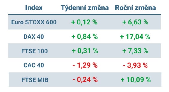 Tabulka ukazuje vývoj nejvýznamnějších evropských indexů v tomto týdnu a v roce 2024