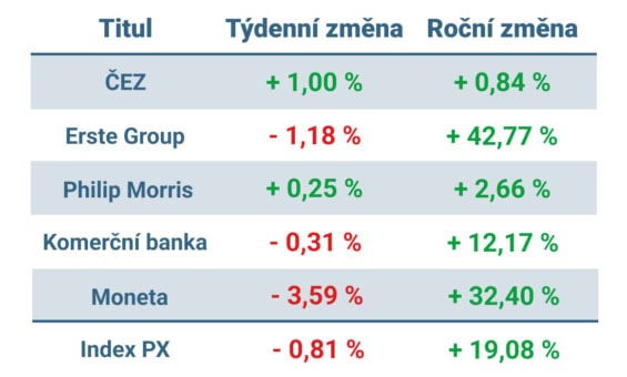 Vývoj ceny nejvýznamnějších titulů obchodovaných na pražské burze v tomto týdnu a v roce 2024