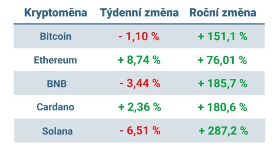 Vývoj ceny nejvýznamnějších kryptoměn za posledních 7 dní a posledních 12 měsíců