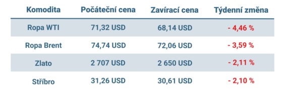 Vývoj ceny nejvýznamnějších komodit v tomto týdnu