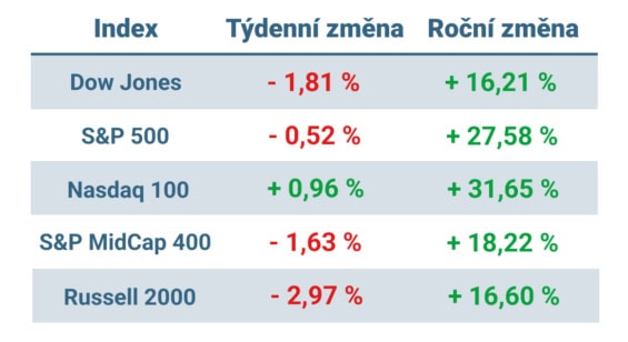 Tabulka ukazuje vývoj nejvýznamnějších amerických indexů v tomto týdnu a v roce 2024