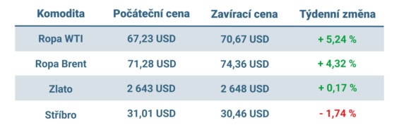 Vývoj ceny nejvýznamnějších komodit v tomto týdnu