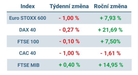 Tabulka ukazuje vývoj nejvýznamnějších evropských indexů v tomto týdnu a v roce 2024