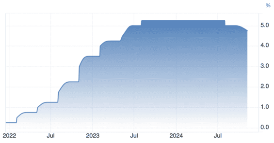 Vývoj základní úrokové sazby Bank of England za poslední 3 roky