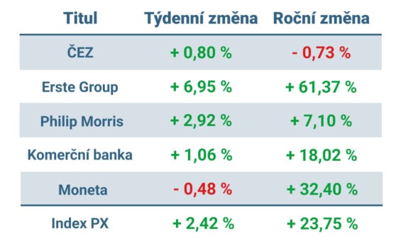 Vývoj ceny nejvýznamnějších titulů obchodovaných na pražské burze v tomto týdnu a v roce 2024