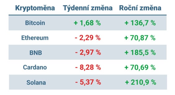 Vývoj ceny nejvýznamnějších kryptoměn za posledních 7 dní a posledních 12 měsíců