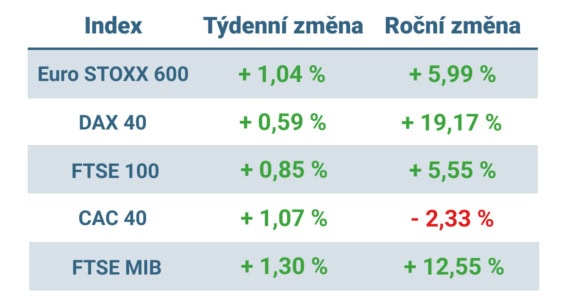 Tabulka ukazuje vývoj nejvýznamnějších evropských indexů v tomto týdnu a v roce 2024