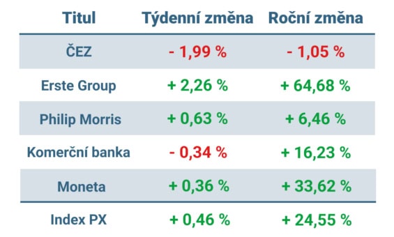 Vývoj ceny nejvýznamnějších titulů obchodovaných na pražské burze v tomto týdnu a v roce 2024