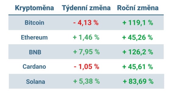 Vývoj ceny nejvýznamnějších kryptoměn za posledních 7 dní a posledních 12 měsíců