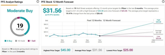 Cenová predikce pro akcie Pfizer od analytiků z Wall Street