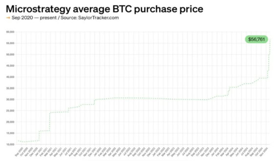 Průměrná nákupní cena 1 BTC společnosti MicroStrategy