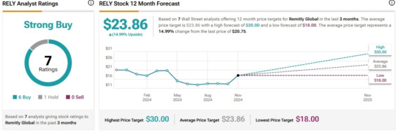 Cenová predikce pro akcie Remitly Global od analytiků z Wall Street