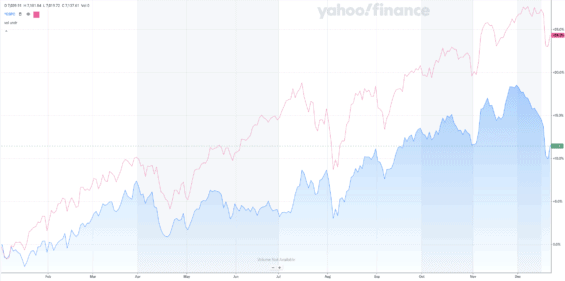 Výnosy indexu S&P 500 (růžová) a indexu S&P 500 Equal Weight v roce 2024