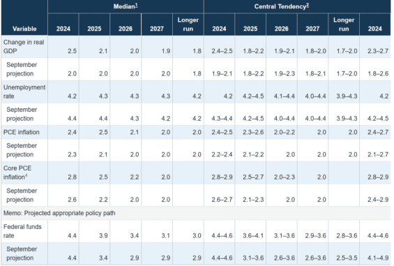 Ekonomická projekce FOMC pro následující roky