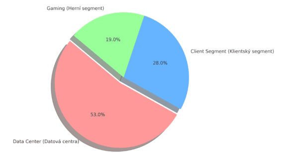 Podíl tržeb dle segmentů